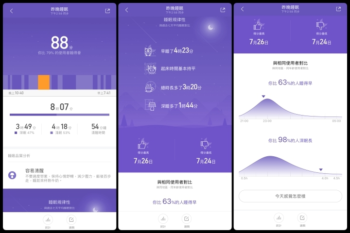 小米手環3,睡眠準確度的部分,睡眠時間還蠻準的,不過午睡似乎不列入記錄。 小米手環3,睡眠準確度的部分,睡眠時間還蠻準的,不過午睡似乎不列入記錄。