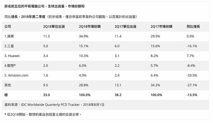 2018-Q2全球平板電腦市占率 2018-Q2全球平板電腦市占率