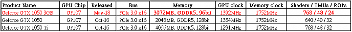 GIGABYTE GTX1050 D5 3G 簡單開箱測試