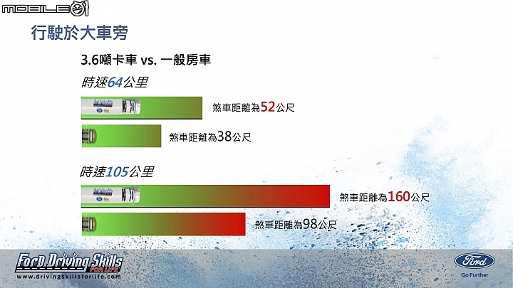 馬路少一寶路況會更好  Ford安全節能駕駛體驗營