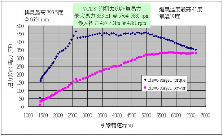 2017 Golf R ECU 改裝 Revo Stage 1 分享