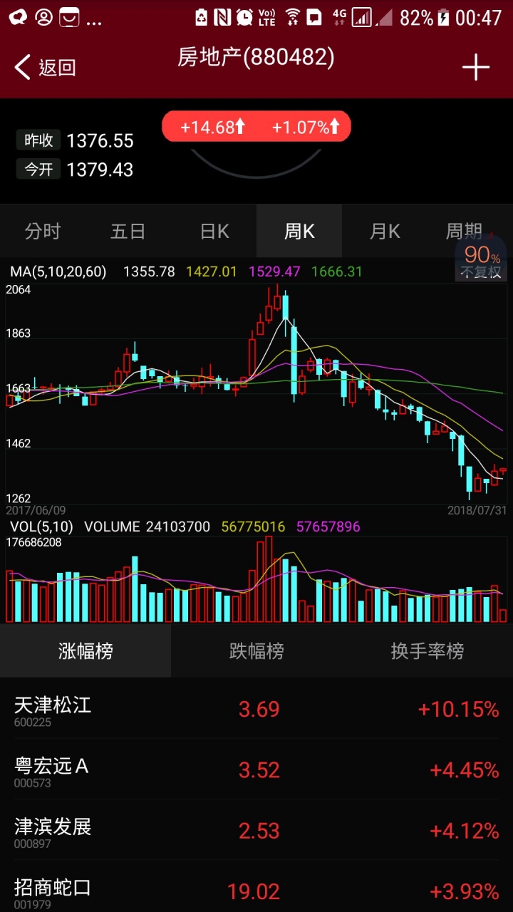 慘啊！短短幾個月中國地產股指崩跌，引爆房價崩盤