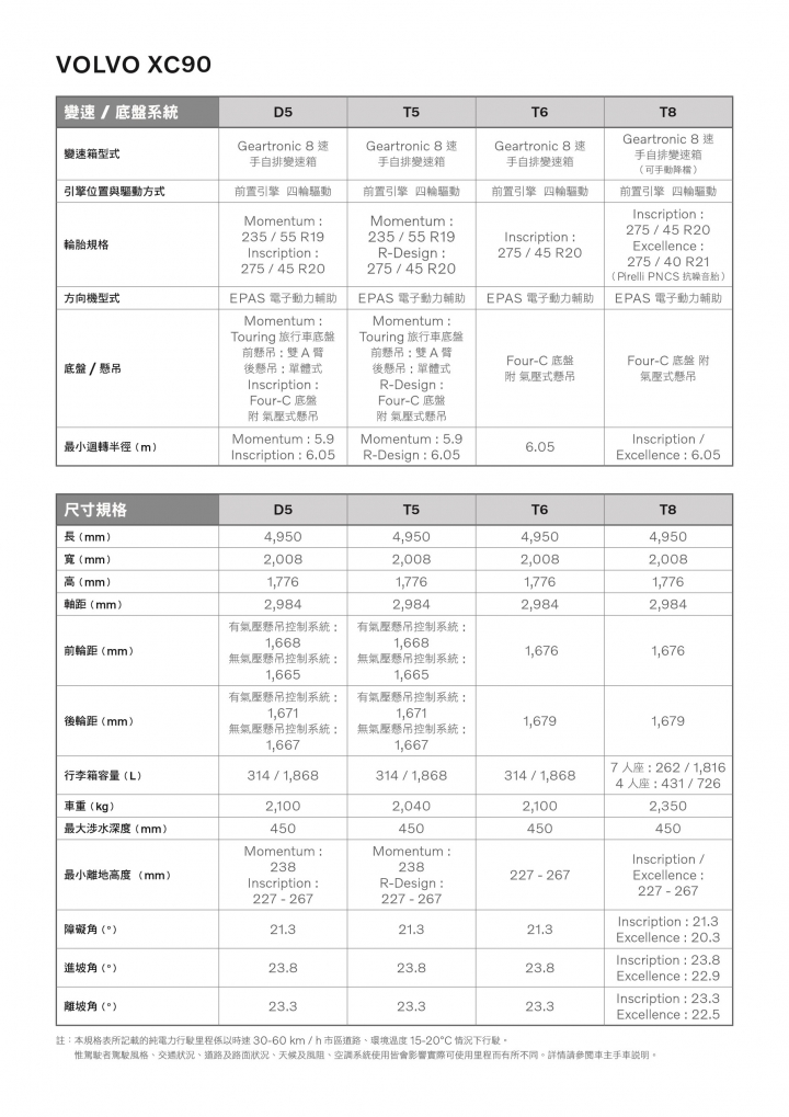 【國內新訊】Volvo XC90 19年式車型現身，T6動力回歸、配備再補強！