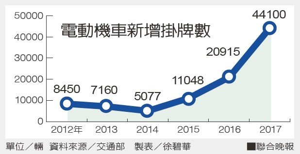 [新聞] 電動機車補助恐撐不到年底 經濟部擬向石油基金找錢