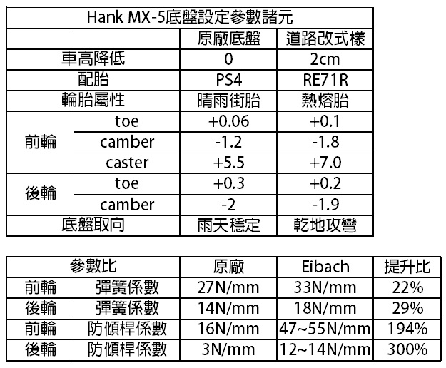 彎道殺手! Mazda MX-5 底盤升級心得分享(Eibach)短彈簧, 防傾桿, 避震器
