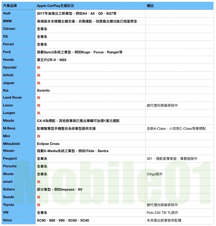 APPLE CARPLAY不是早就有了嗎…