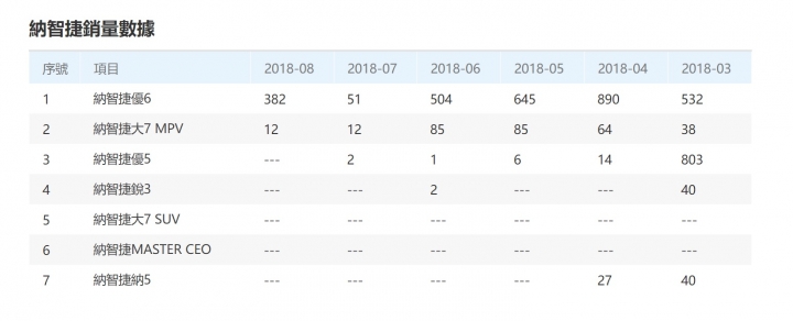 恭喜納智捷中國8月銷售量較7月份成長了506%