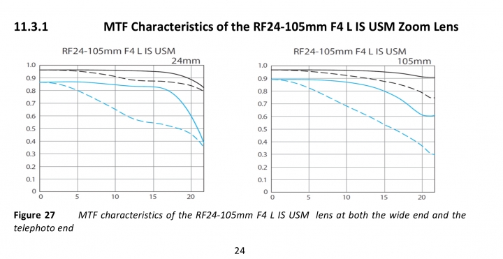 Canon EOS R幾支鏡頭的結構圖及MTF