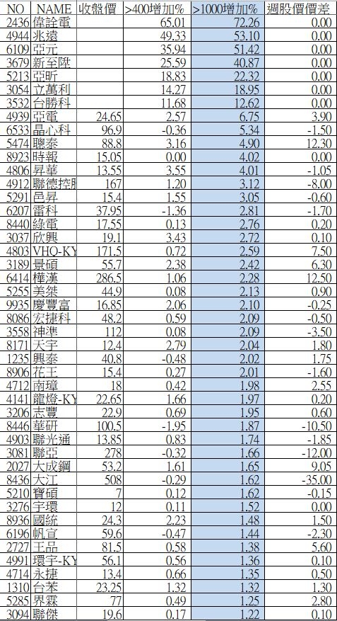 大戶持股分級週整理_09/21