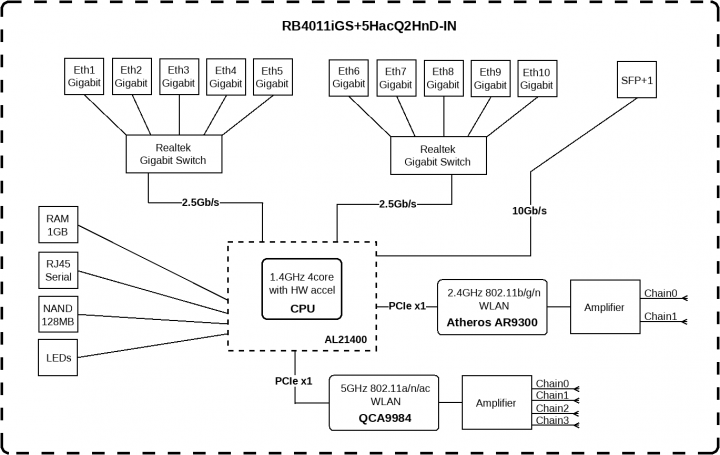 Mikrotik 新發表一款無線網路器材，看起來頗威SFP+ 10Gbps interface，PoE in 802.3af/at
