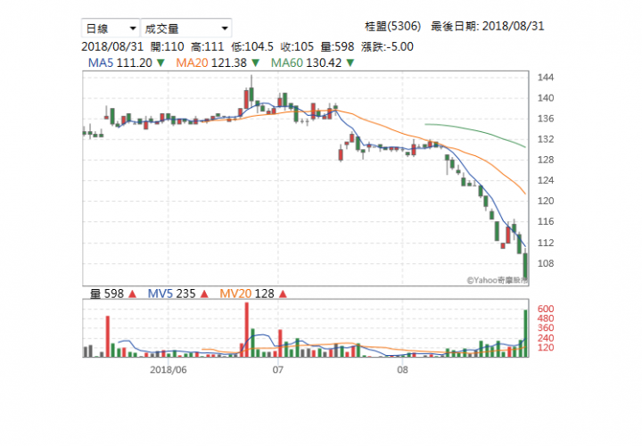 (5306)桂盟跌得深不見底