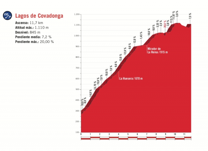 2018環西大賽第15站 (Ribera de Arriba → Lagos de Covadonga)，今天晚上9:00pm Eurosport台直播