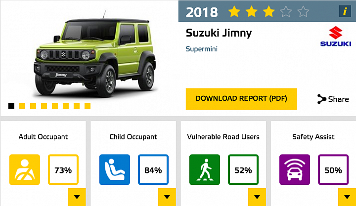 【撞擊測試】Euro NCAP最新報告出爐,Suzuki Jimny三星評價中箭落馬、Focus、A6受到五星肯定