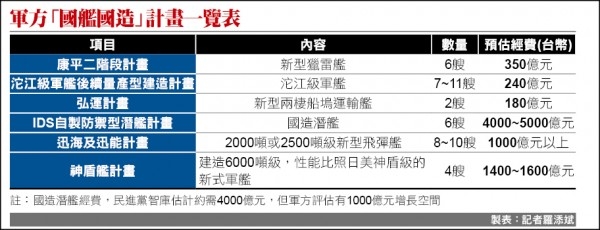台灣20年砸8000億 造艦計畫啟動 VS 中國20年8000億美元造艦  開放討論8000億美元能造什麼?