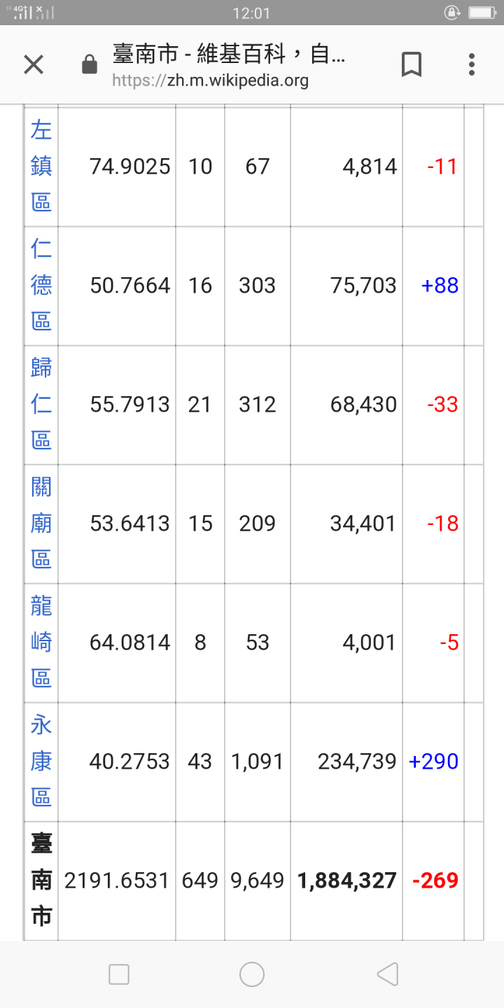 高雄 台南 是怎麼了 每個月人口都一直外移， 石台中 桃園 新北 人口一直增加