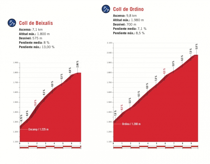 2018環西大賽第20站 (Escaldes-Engordany → Coll de la Gallina)，今天晚上8:45pm Eurosport台直播