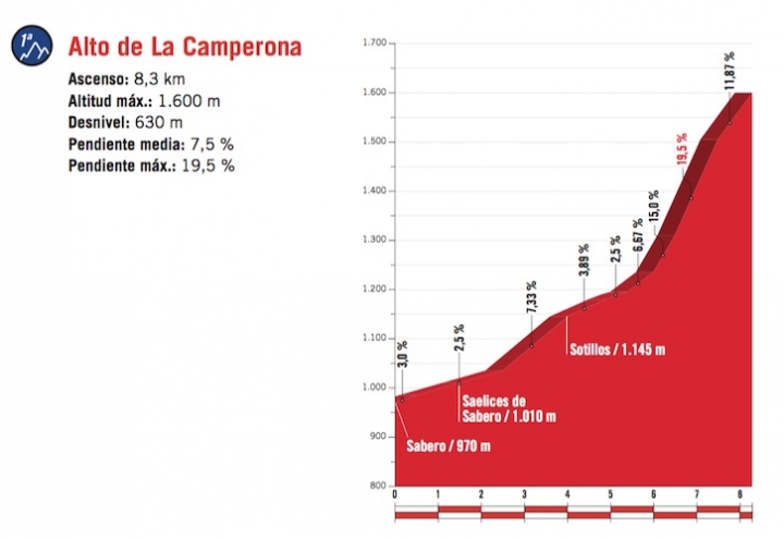 2018環西大賽第13站 (Candás. Carreño → Valle de Sabero. La Camperona)，今天晚上9:00pm Eurosport台直播