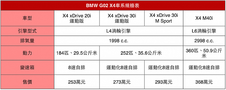 BMW休旅家族新添丁 X4 xDrive 30i M Sport展露好動性格