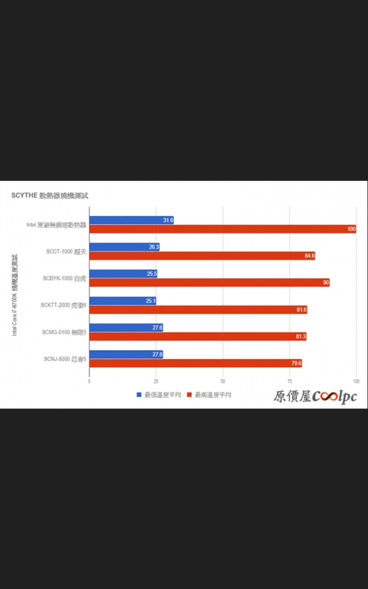 千元塔散選擇 Mobile01