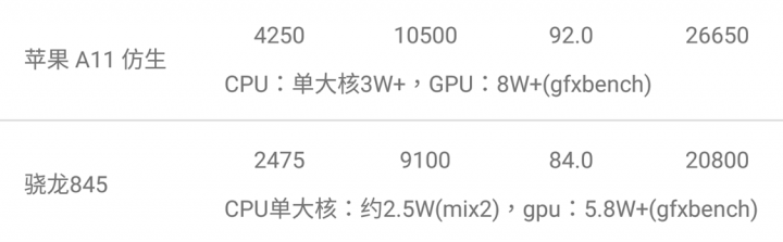 A11 vs S845優劣分析