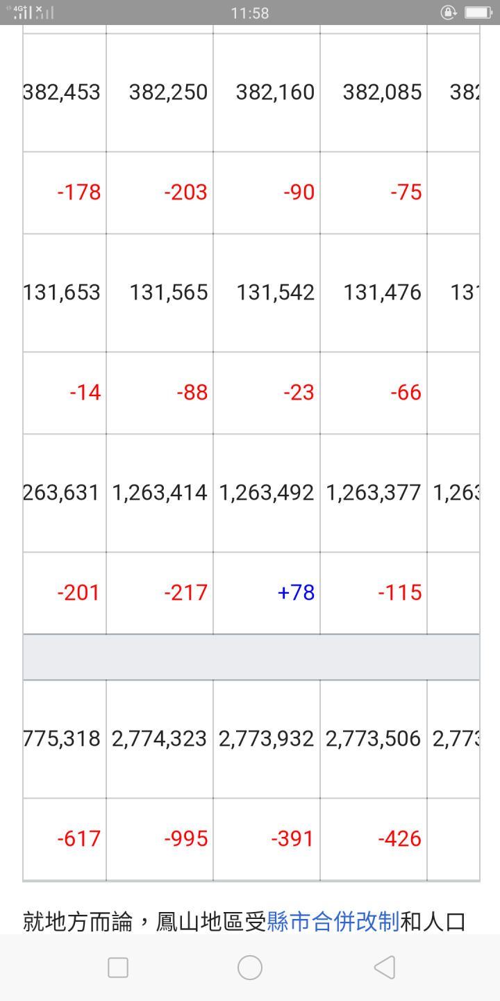 高雄 台南 是怎麼了 每個月人口都一直外移， 石台中 桃園 新北 人口一直增加