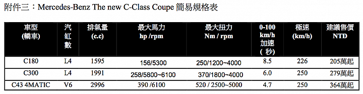 【新訊】M.Benz小改款C-Class四款車型正式發表,入門價196萬元起!