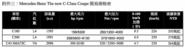 【新訊】M.Benz小改款C-Class四款車型正式發表，入門價196萬元起！