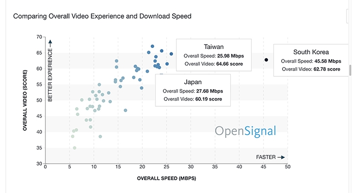 OpenSignal發佈行動網路影音調查:台灣體驗勝過日韓