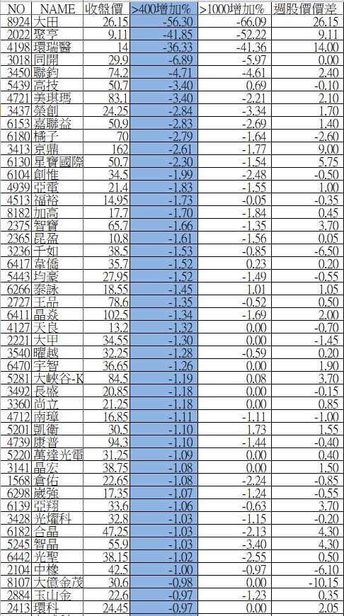 大戶持股分級週整理_08/31
