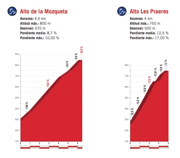 2018環西大賽第14站 (Cistierna → Les Praeres. Nava),今天晚上6:45pm Eurosport台直播