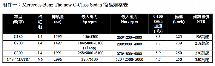 【新訊】M.Benz小改款C-Class四款車型正式發表,入門價196萬元起!