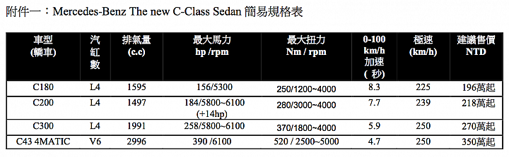 【新訊】M.Benz小改款C-Class四款車型正式發表，入門價196萬元起！