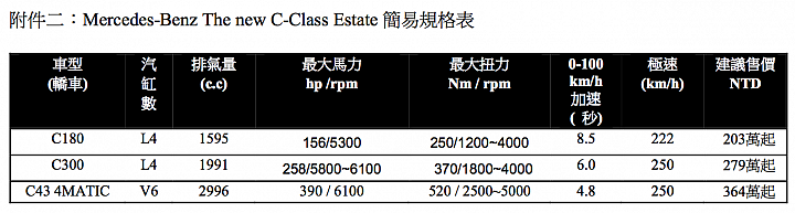 【新訊】M.Benz小改款C-Class四款車型正式發表,入門價196萬元起!