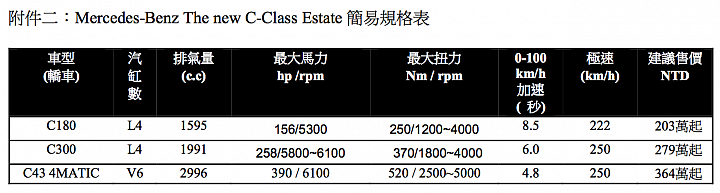 【新訊】M.Benz小改款C-Class四款車型正式發表，入門價196萬元起！