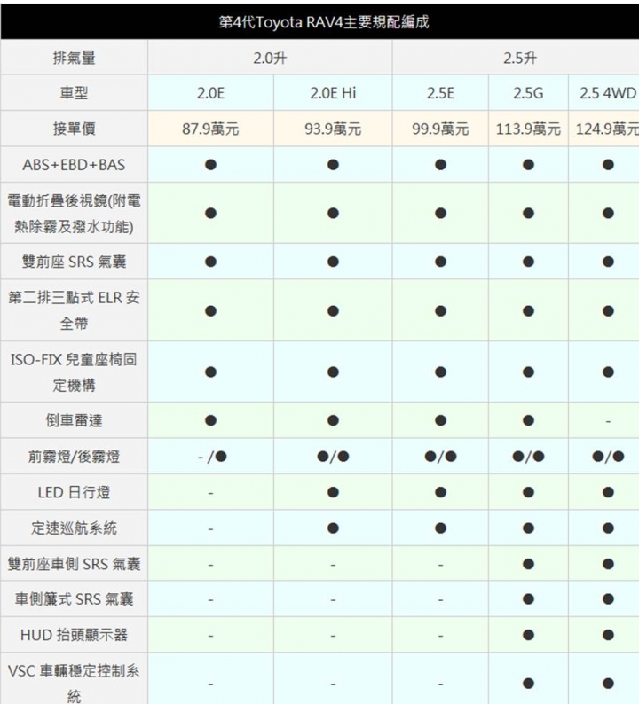 口嫌體正直！吵著要安全，不安全的車還是一樣賣到嫑嫑的