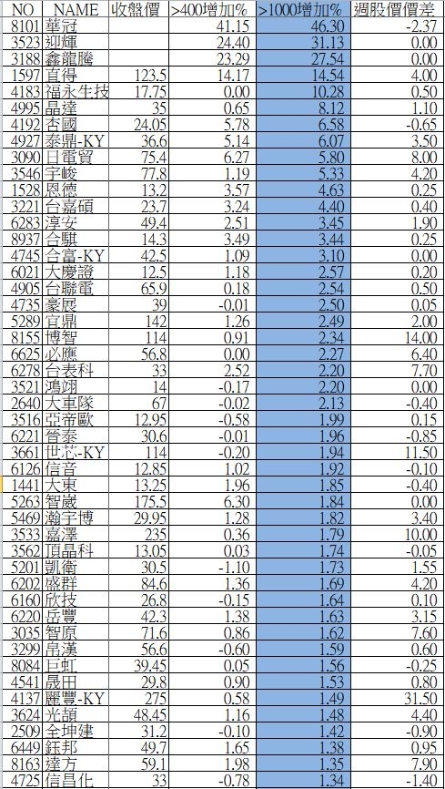大戶持股分級週整理_08/31