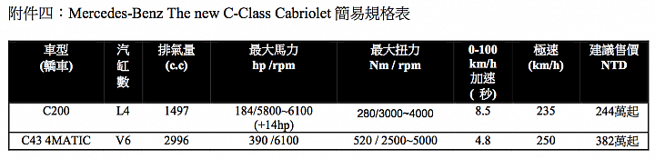 【新訊】M.Benz小改款C-Class四款車型正式發表,入門價196萬元起!