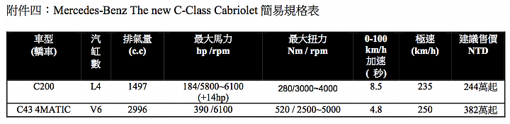 【新訊】M.Benz小改款C-Class四款車型正式發表，入門價196萬元起！