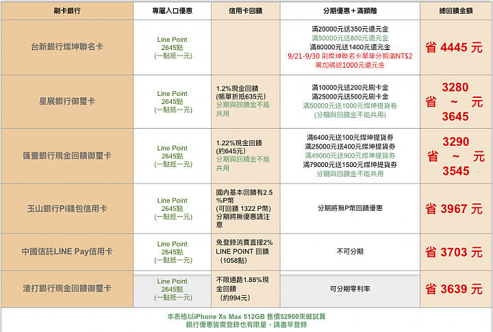 【iPhone Xs 購機攻略】新iPhone最高省4445元 (含六大銀行信用卡優惠整理)