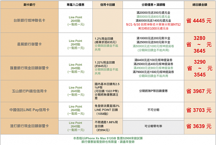 【iPhone Xs 購機攻略】新iPhone最高省4445元  (含六大銀行信用卡優惠整理）