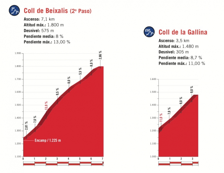 2018環西大賽第20站 (Escaldes-Engordany → Coll de la Gallina)，今天晚上8:45pm Eurosport台直播