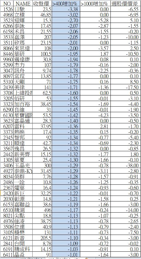 大戶持股分級週整理_09/21