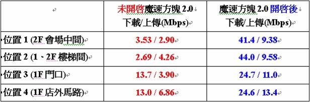 亞太魔速方塊2.0台中體驗會有體驗到速度提升，不知申裝後的用戶是否也有同感？