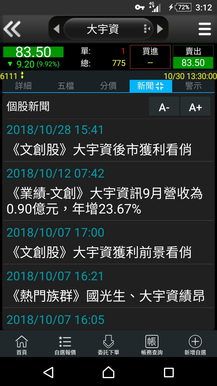 大宇資6111利多新聞很多 卻跌停多支 Mobile01
