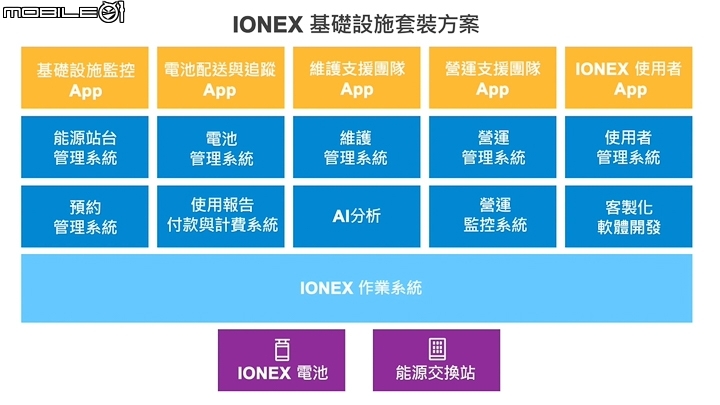 【採訪】四款方案四輛新車！KYMCO 光陽 IONEX Commercial 車能網商用版登場！同場加映印度市場進軍計畫曝光！