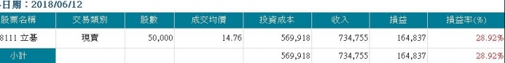2018上半年短線操作成績