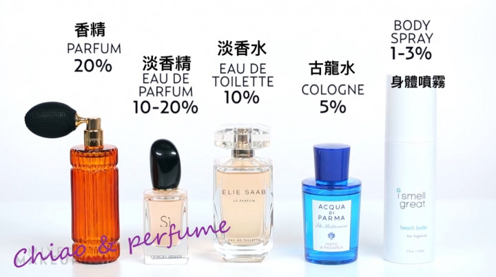 關於香水的分類:Perfume/EDP /EDT/EDC