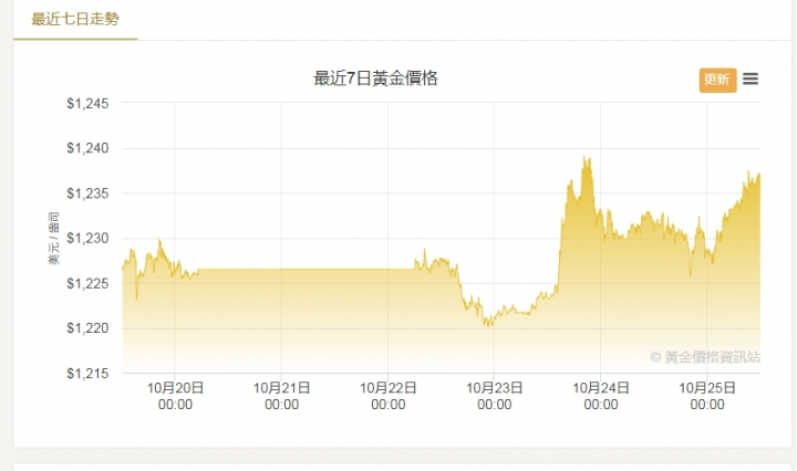 恭喜有佈局黃金的以噴^^