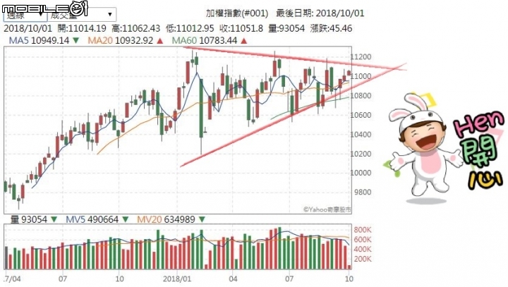 罕見! 台股三角收斂成型