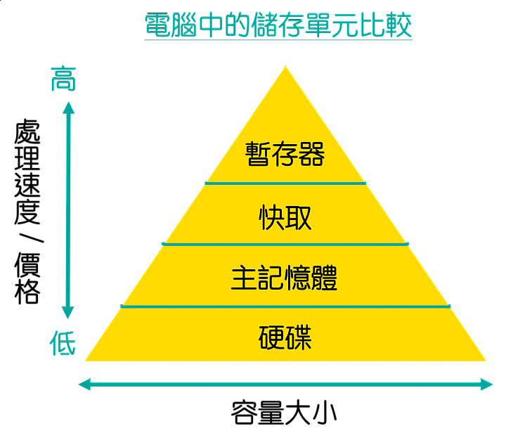 DRAM、NAND Flash 記憶體最近貴到炸，你還搞不懂記憶體的差異嗎？